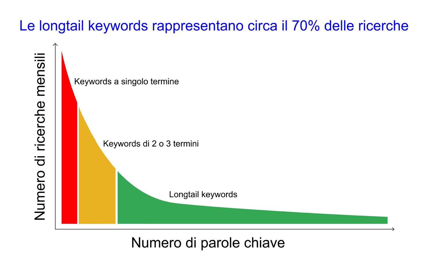 Long tail keywords grafico